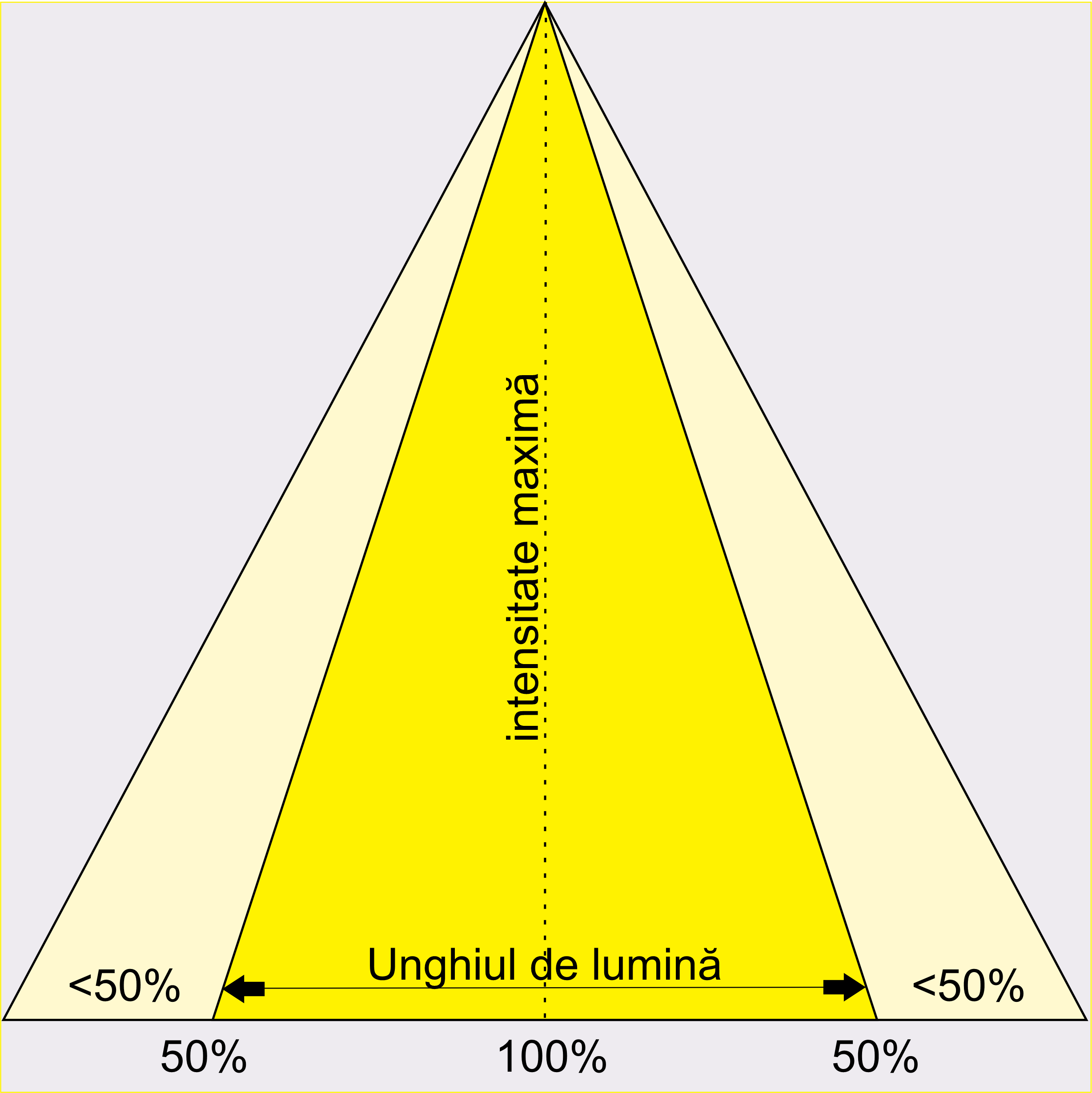 Optica - unghi de lumina corpuri iluminat