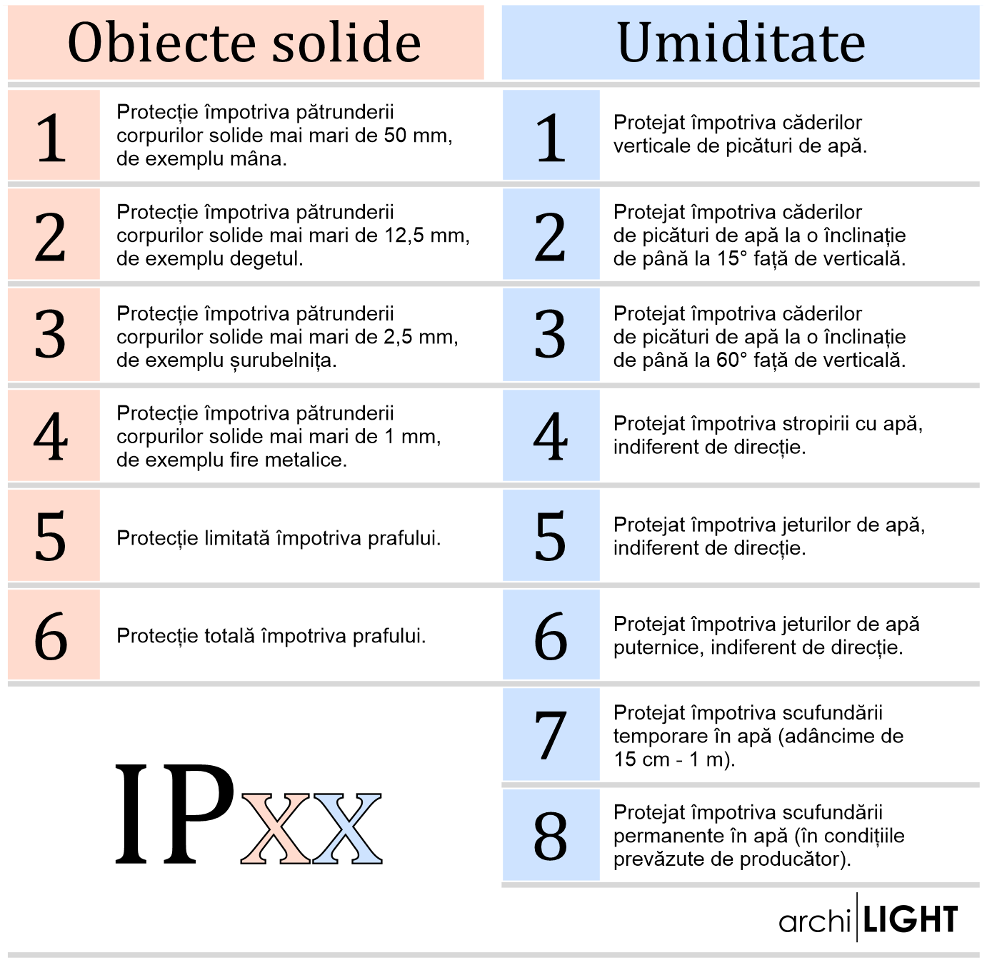 Tabel grad protectie corpuri iluminat