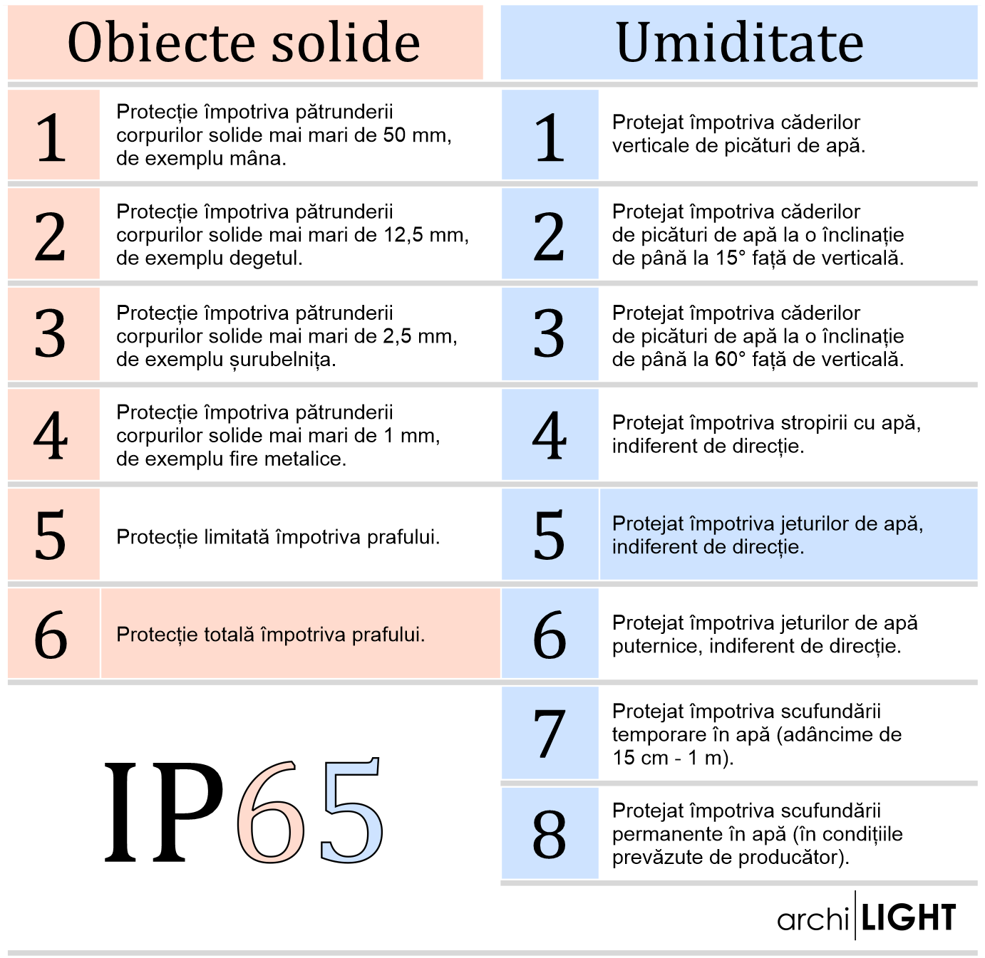 IP65 - ce reprezinta fiecare cifra Grad protectie IP65