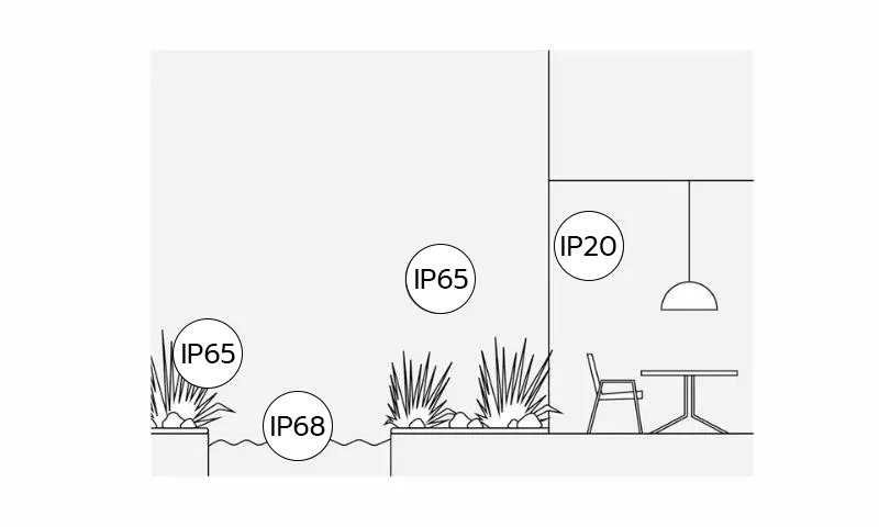 IP65 vs IP68 - care este diferenta dintre cele doua grade de protectie Protectie IP65 vs IP68 vs IP20